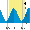 Hickory Bluff tide chart for Wednesday, September 4, 2024