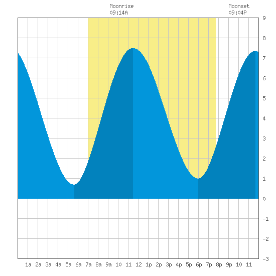 Hickory Bluff tide chart for Thursday, September 5, 2024