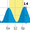 Hickory Bluff tide chart for Monday, October 14, 2024