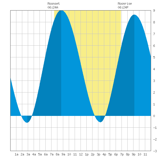 Hickory Bluff tide chart for Wednesday, October 16, 2024