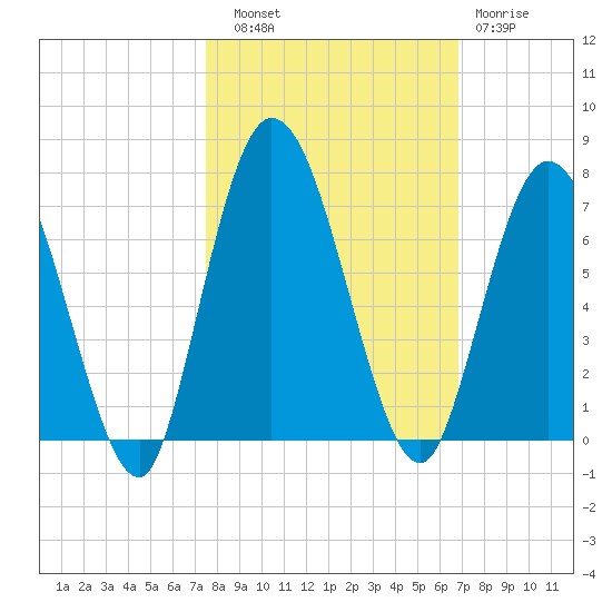 Hickory Bluff tide chart for Friday, October 18, 2024