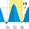Hickory Bluff tide chart for Saturday, October 19, 2024