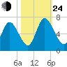Hickory Bluff tide chart for Thursday, October 24, 2024