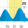 Hickory Bluff tide chart for Friday, October 25, 2024