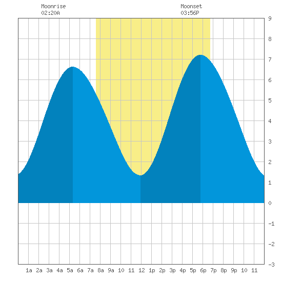 Hickory Bluff tide chart for Saturday, October 26, 2024