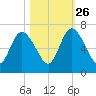 Hickory Bluff tide chart for Saturday, October 26, 2024