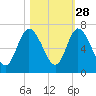 Hickory Bluff tide chart for Monday, October 28, 2024