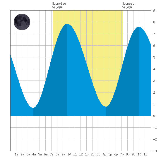 Hickory Bluff tide chart for Wednesday, October 2, 2024