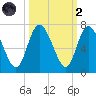 Hickory Bluff tide chart for Wednesday, October 2, 2024