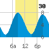 Hickory Bluff tide chart for Wednesday, October 30, 2024