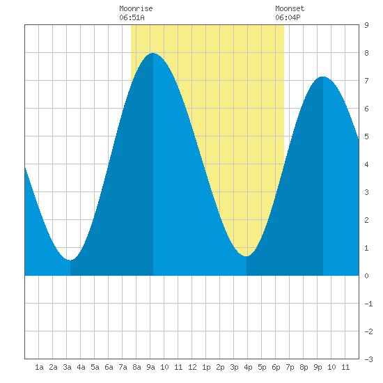 Hickory Bluff tide chart for Thursday, October 31, 2024