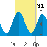 Hickory Bluff tide chart for Thursday, October 31, 2024