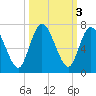 Hickory Bluff tide chart for Thursday, October 3, 2024