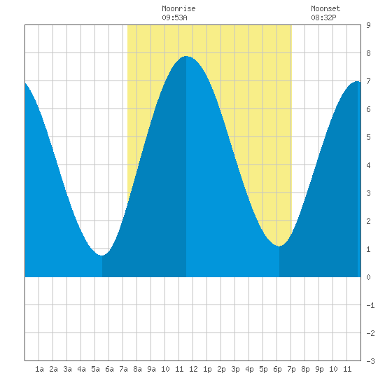 Hickory Bluff tide chart for Saturday, October 5, 2024