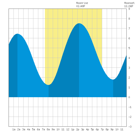 Hickory Bluff tide chart for Wednesday, October 9, 2024