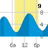 Hickory Bluff tide chart for Wednesday, October 9, 2024