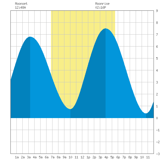 Hickory Bluff tide chart for Sunday, November 10, 2024