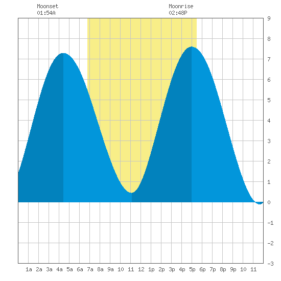 Hickory Bluff tide chart for Monday, November 11, 2024