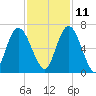 Hickory Bluff tide chart for Monday, November 11, 2024