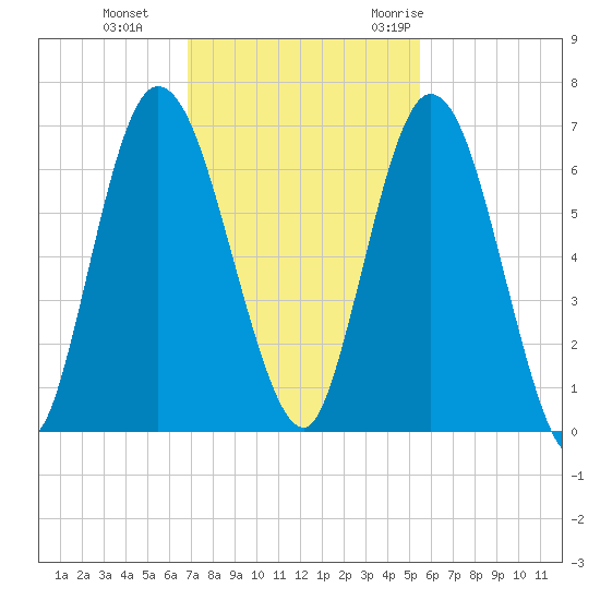 Hickory Bluff tide chart for Tuesday, November 12, 2024