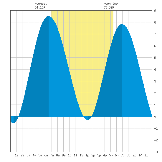Hickory Bluff tide chart for Wednesday, November 13, 2024