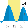 Hickory Bluff tide chart for Thursday, November 14, 2024