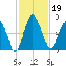Hickory Bluff tide chart for Tuesday, November 19, 2024