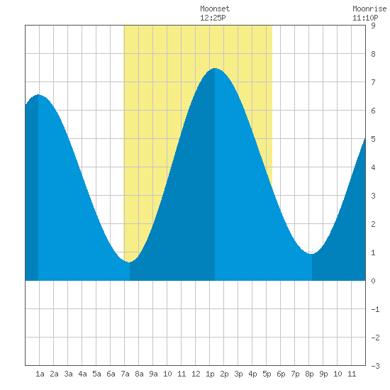 Hickory Bluff tide chart for Thursday, November 21, 2024