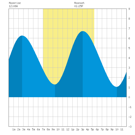 Hickory Bluff tide chart for Saturday, November 23, 2024