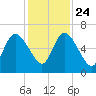 Hickory Bluff tide chart for Sunday, November 24, 2024