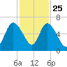 Hickory Bluff tide chart for Monday, November 25, 2024