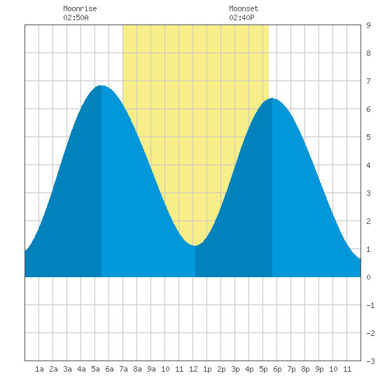 Hickory Bluff tide chart for Tuesday, November 26, 2024