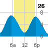 Hickory Bluff tide chart for Tuesday, November 26, 2024