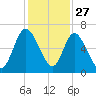 Hickory Bluff tide chart for Wednesday, November 27, 2024
