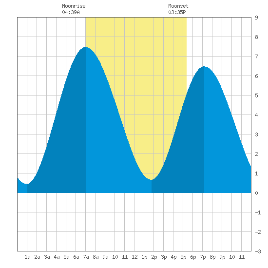 Hickory Bluff tide chart for Thursday, November 28, 2024