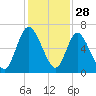 Hickory Bluff tide chart for Thursday, November 28, 2024