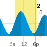 Hickory Bluff tide chart for Saturday, November 2, 2024