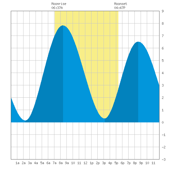 Hickory Bluff tide chart for Saturday, November 30, 2024