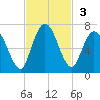 Hickory Bluff tide chart for Sunday, November 3, 2024