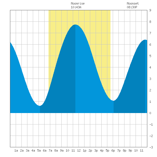 Hickory Bluff tide chart for Tuesday, November 5, 2024