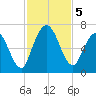 Hickory Bluff tide chart for Tuesday, November 5, 2024