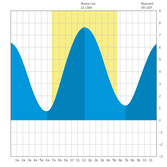 Hickory Bluff tide chart for Wednesday, November 6, 2024