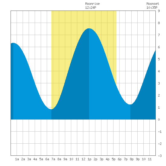 Hickory Bluff tide chart for Thursday, November 7, 2024