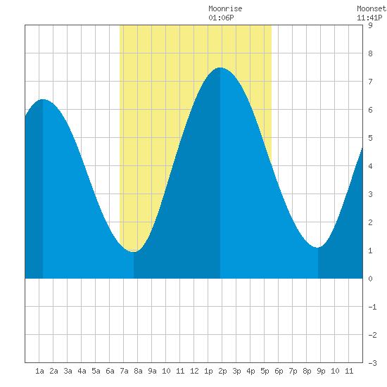 Hickory Bluff tide chart for Friday, November 8, 2024