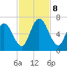 Hickory Bluff tide chart for Friday, November 8, 2024