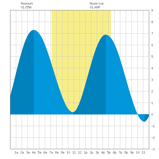 Hickory Bluff tide chart for Tuesday, December 10, 2024