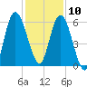 Hickory Bluff tide chart for Tuesday, December 10, 2024