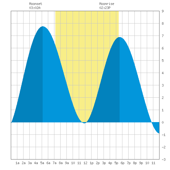 Hickory Bluff tide chart for Wednesday, December 11, 2024