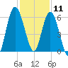 Hickory Bluff tide chart for Wednesday, December 11, 2024