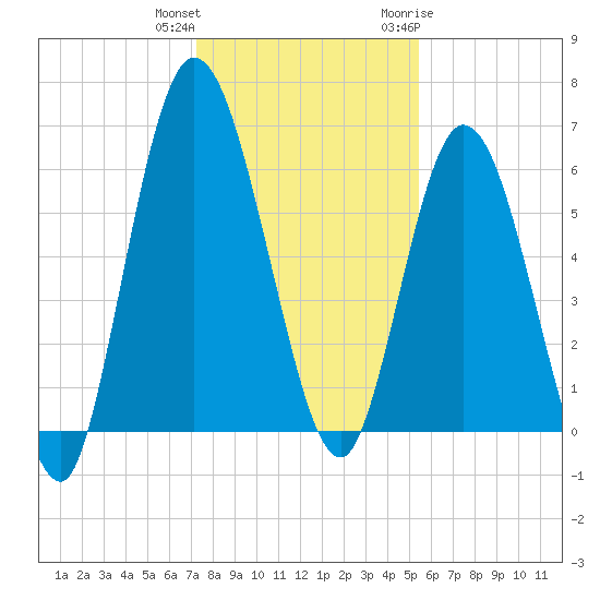 Hickory Bluff tide chart for Friday, December 13, 2024